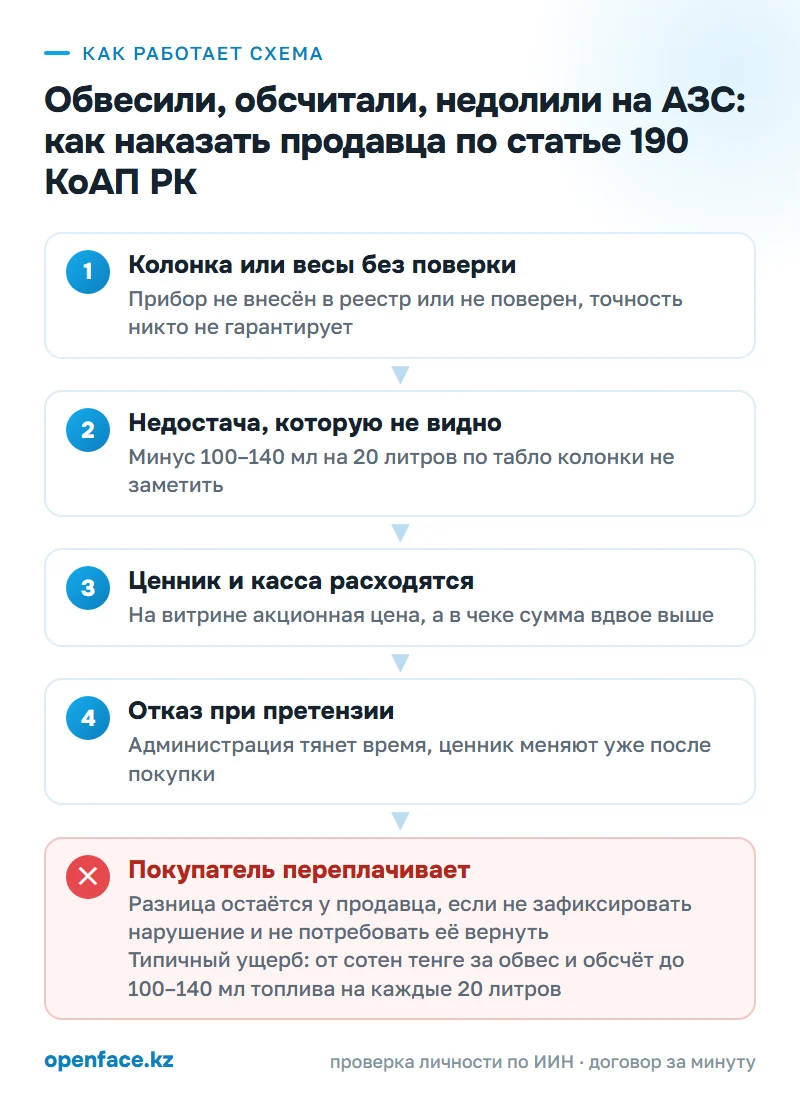 Как работает схема: Обвесили, обсчитали, недолили на АЗС: как наказать продавца по статье 190 КоАП РК