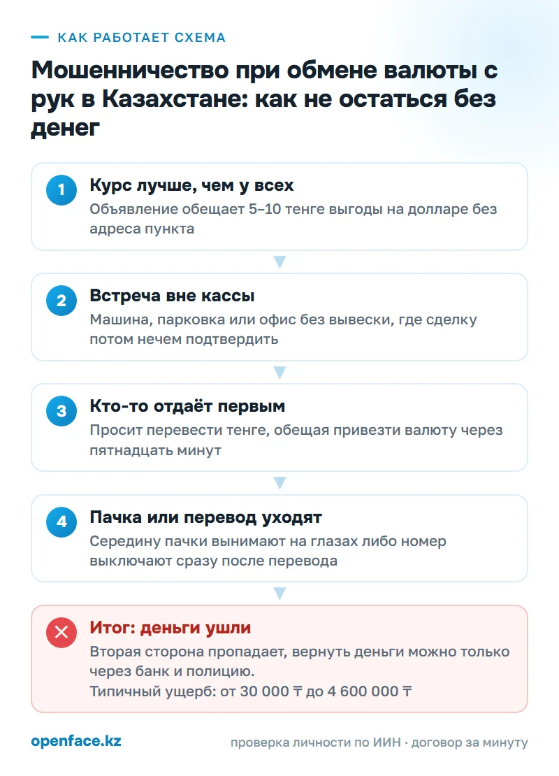Как работает схема: Мошенничество при обмене валюты с рук в Казахстане: как не остаться без денег