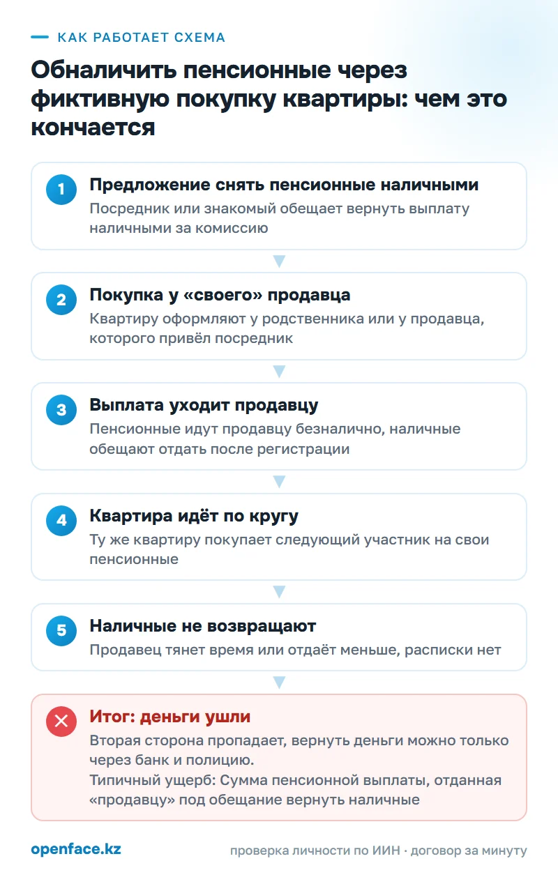 Как работает схема: Обналичить пенсионные через фиктивную покупку квартиры: чем это кончается
