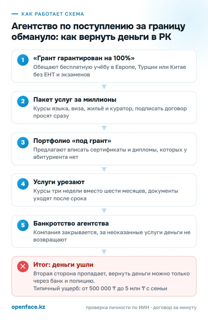 Как работает схема: Агентство по поступлению за границу обмануло: как вернуть деньги в РК