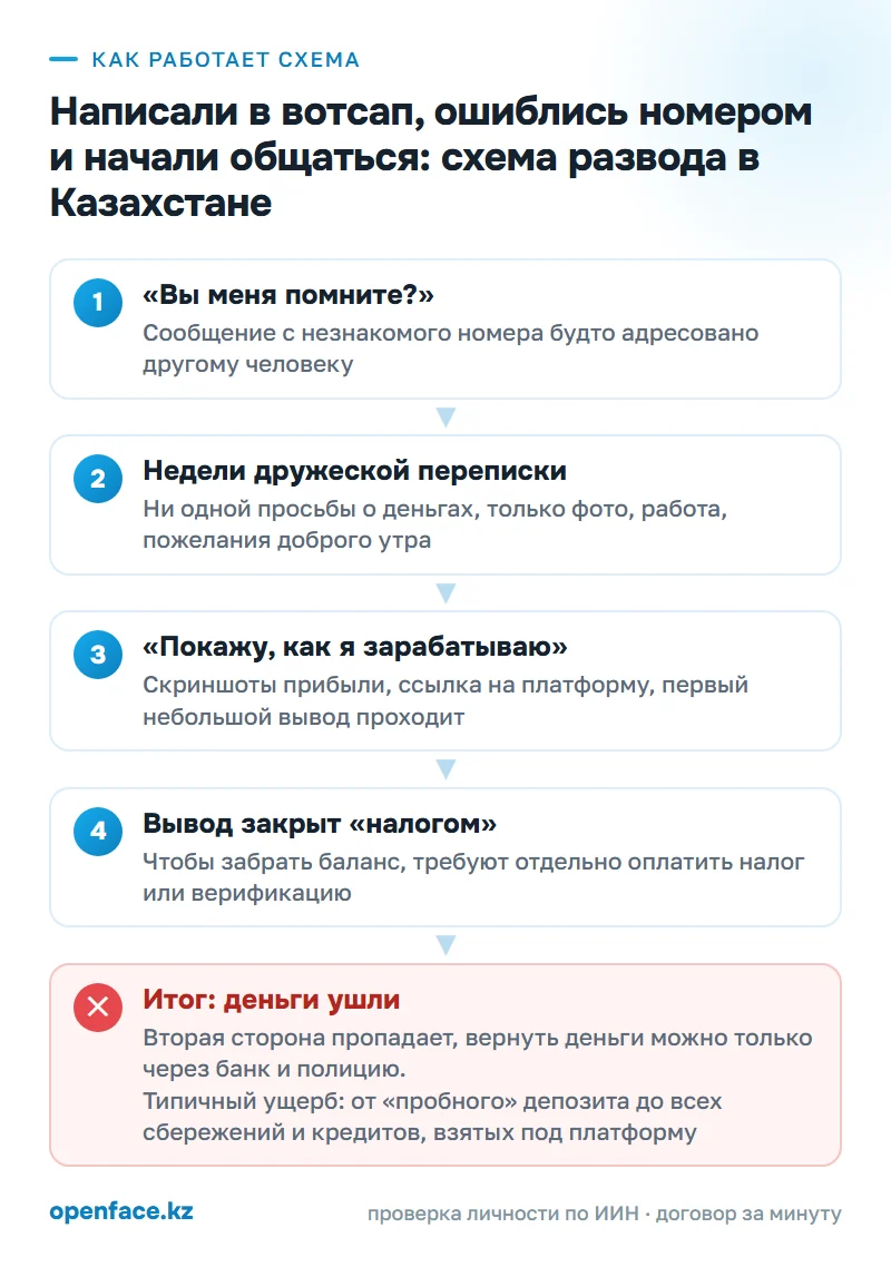 Как работает схема: Написали в вотсап, ошиблись номером и начали общаться: схема развода в Казахстане