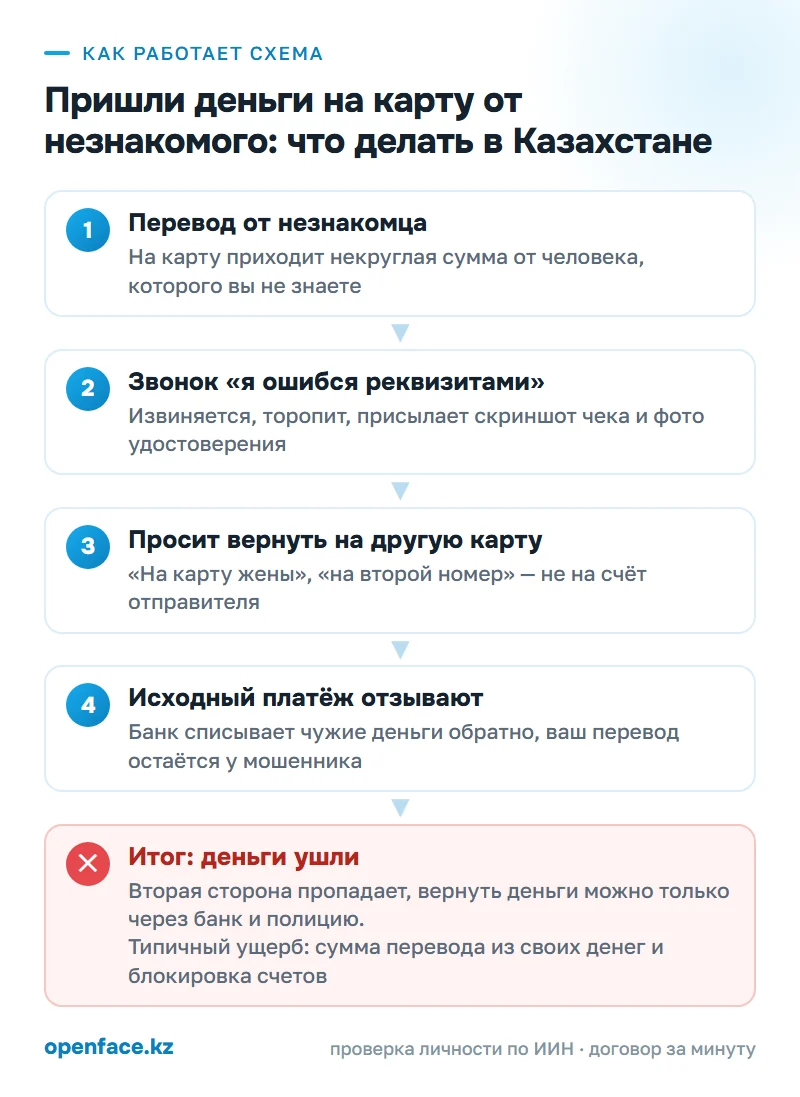 Как работает схема: Пришли деньги на карту от незнакомого: что делать в Казахстане