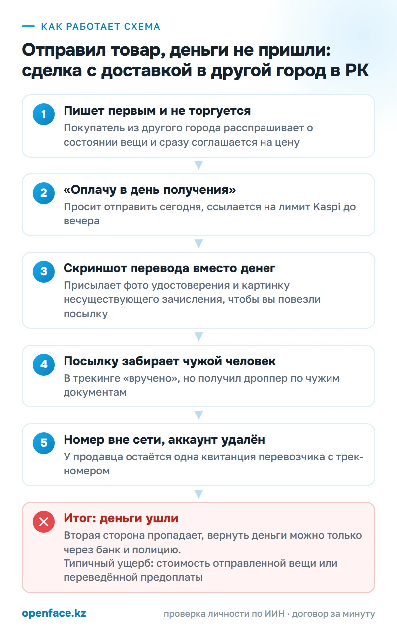 Как работает схема: Отправил товар, деньги не пришли: сделка с доставкой в другой город в РК
