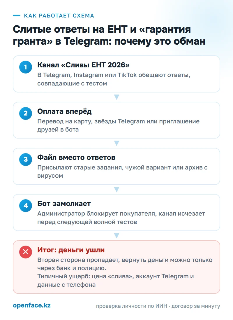 Как работает схема: Слитые ответы на ЕНТ и «гарантия гранта» в Telegram: почему это обман