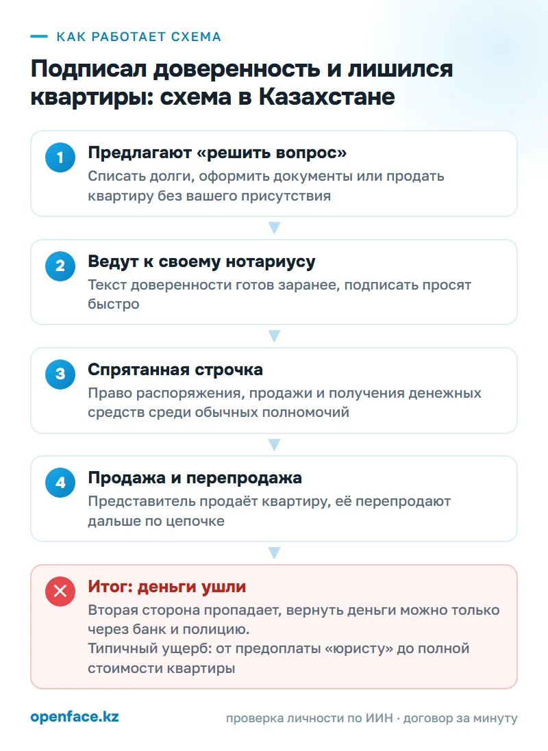 Как работает схема: Подписал доверенность и лишился квартиры: схема в Казахстане