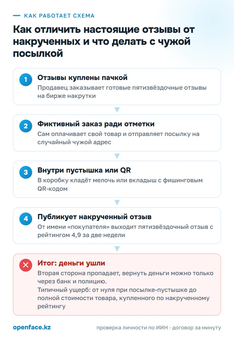 Как работает схема: Как отличить настоящие отзывы от накрученных и что делать с чужой посылкой