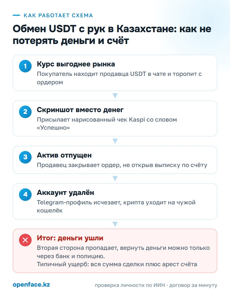 Как работает схема: Обмен USDT с рук в Казахстане: как не потерять деньги и счёт
