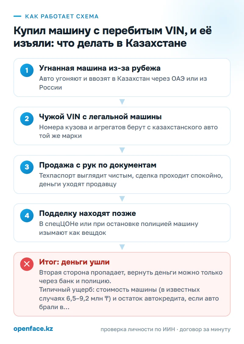 Как работает схема: Купил машину с перебитым VIN, и её изъяли: что делать в Казахстане
