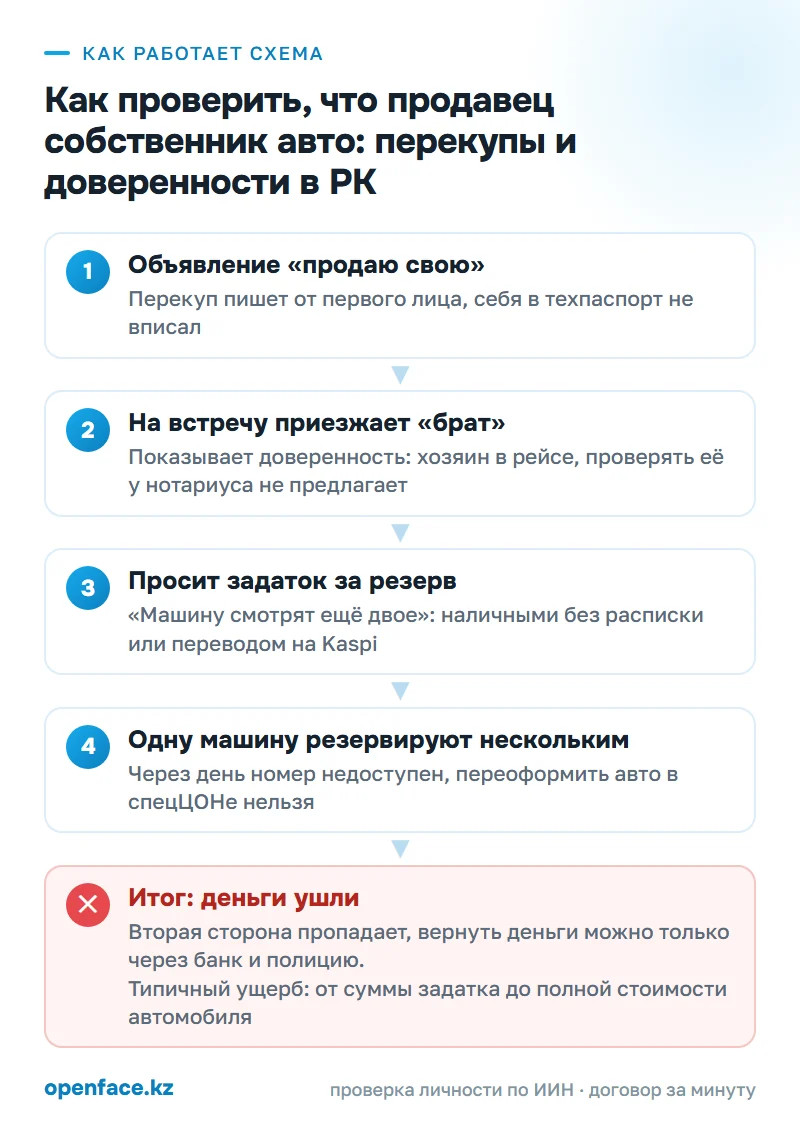 Как работает схема: Как проверить, что продавец собственник авто: перекупы и доверенности в РК