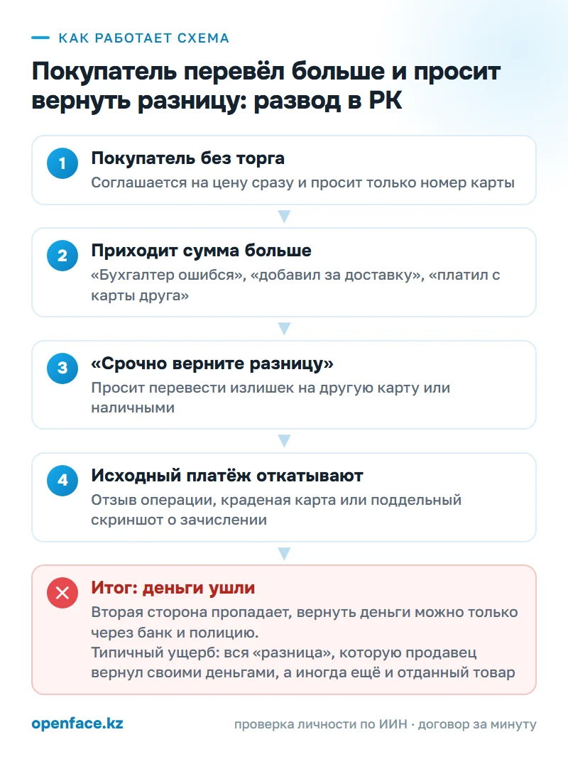 Как работает схема: Покупатель перевёл больше и просит вернуть разницу: развод в РК