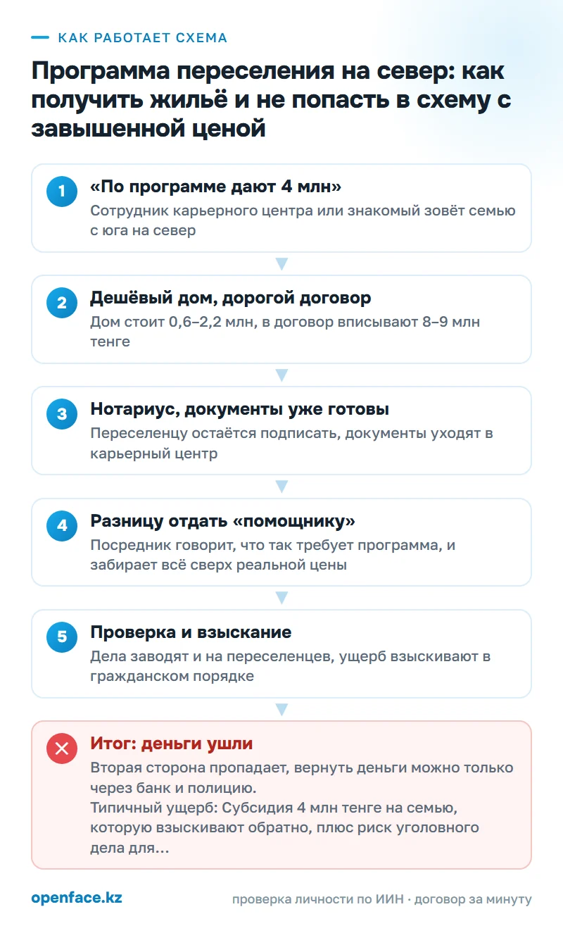 Как работает схема: Программа переселения на север: как получить жильё и не попасть в схему с завышенной ценой