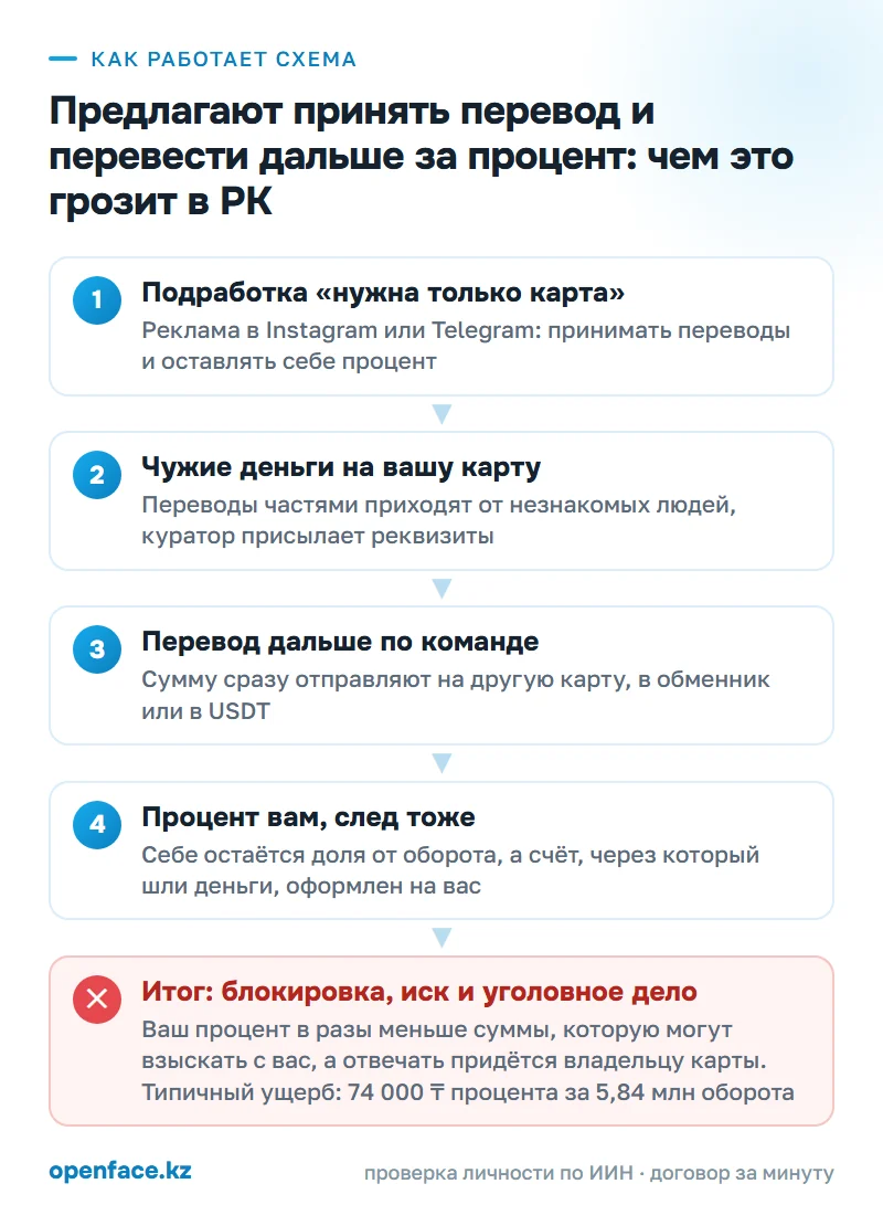 Как работает схема: Предлагают принять перевод и перевести дальше за процент: чем это грозит в РК