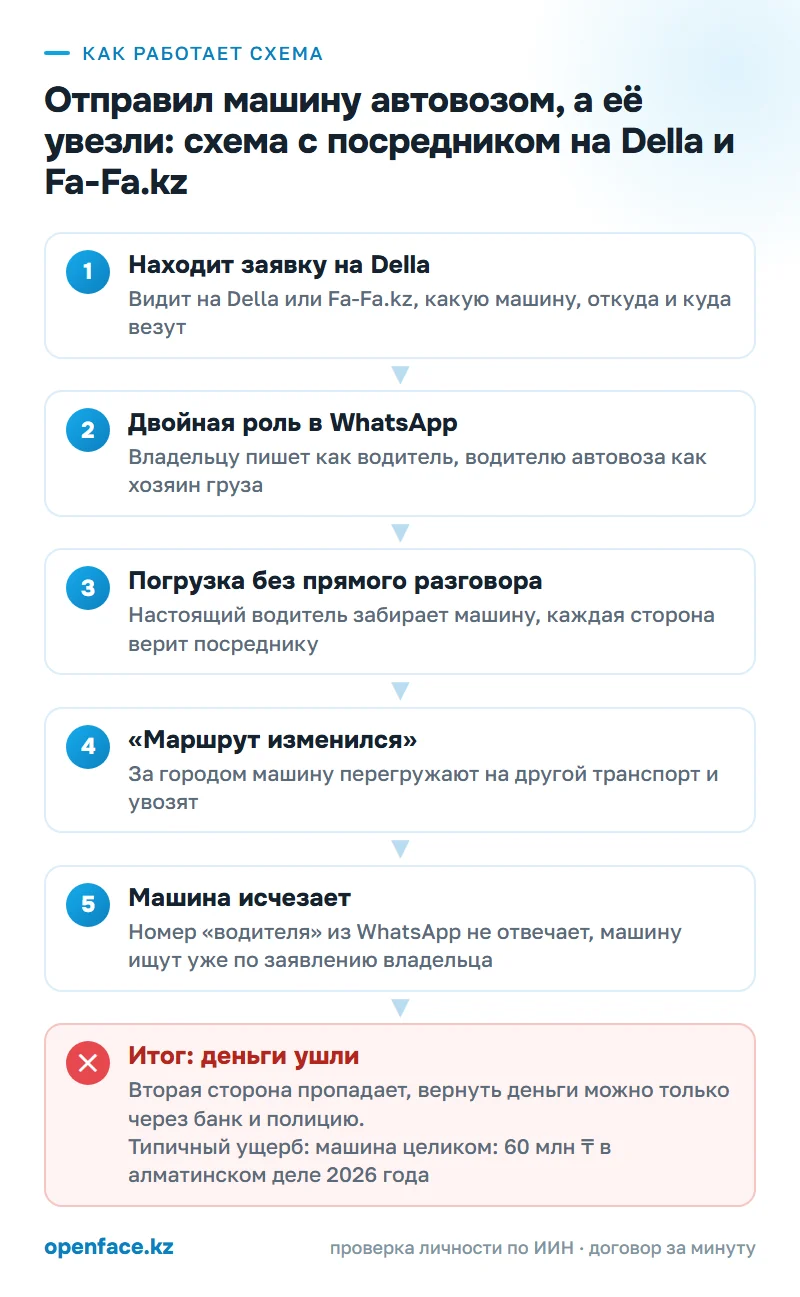 Как работает схема: Отправил машину автовозом, а её увезли: схема с подставным посредником