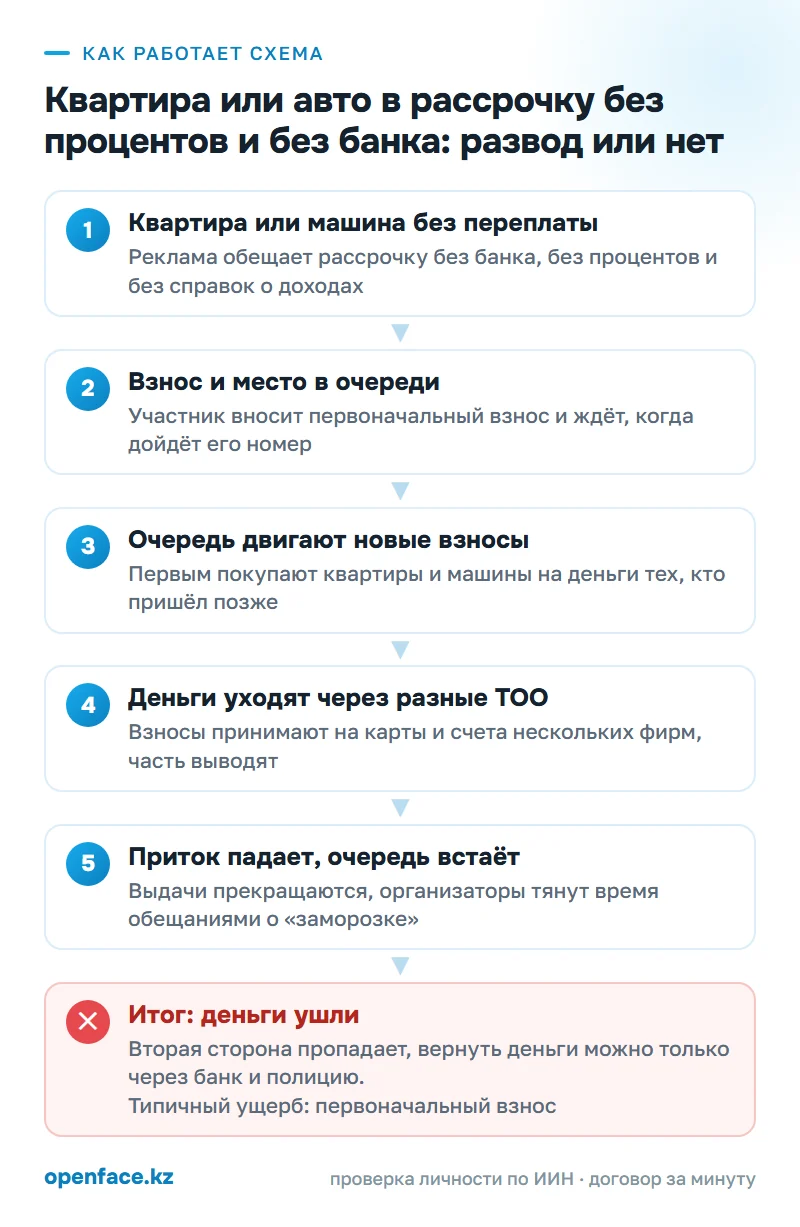 Как работает схема: Квартира или авто в рассрочку без процентов и без банка: развод или нет