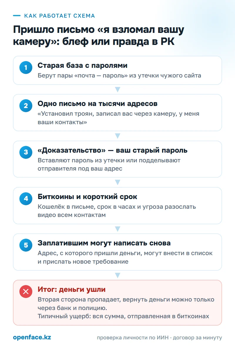 Как работает схема: Пришло письмо «я взломал вашу камеру»: блеф или правда в РК