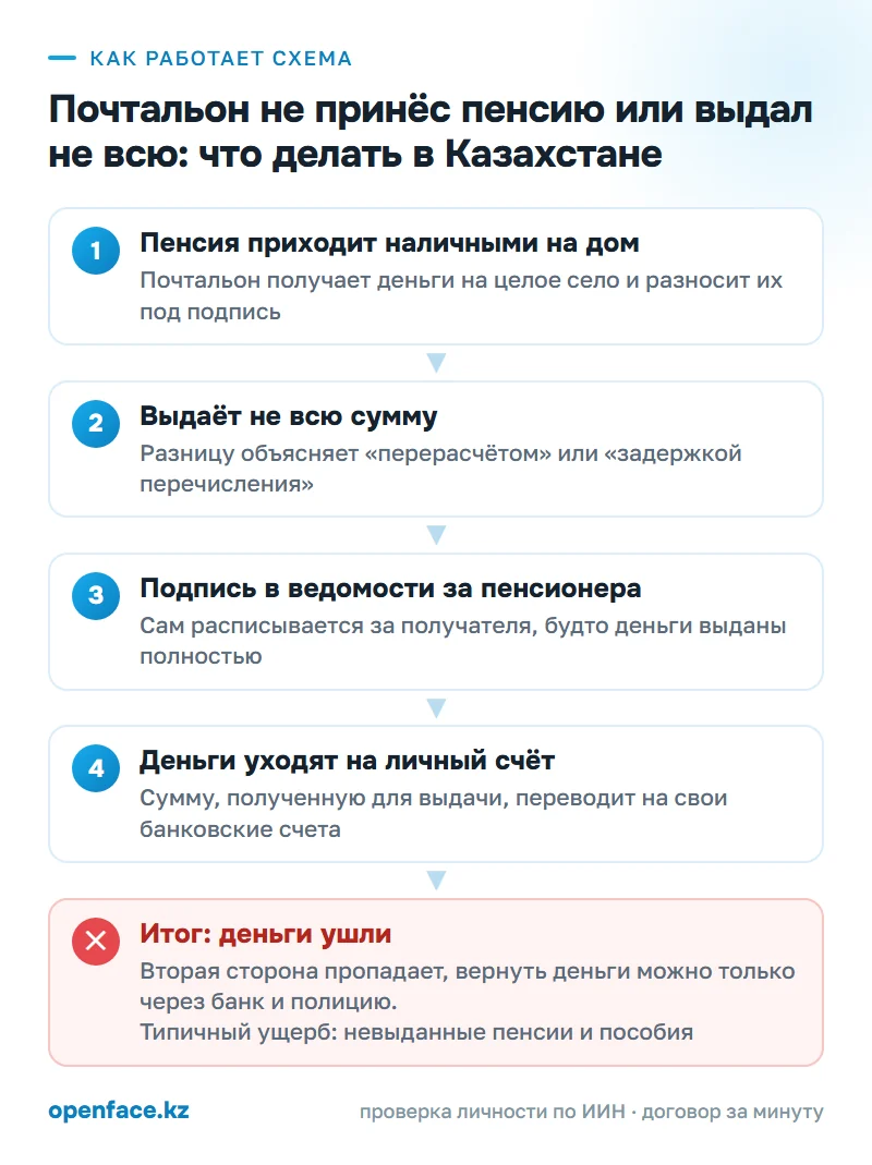 Как работает схема: Почтальон не принёс пенсию или выдал не всю: что делать в Казахстане