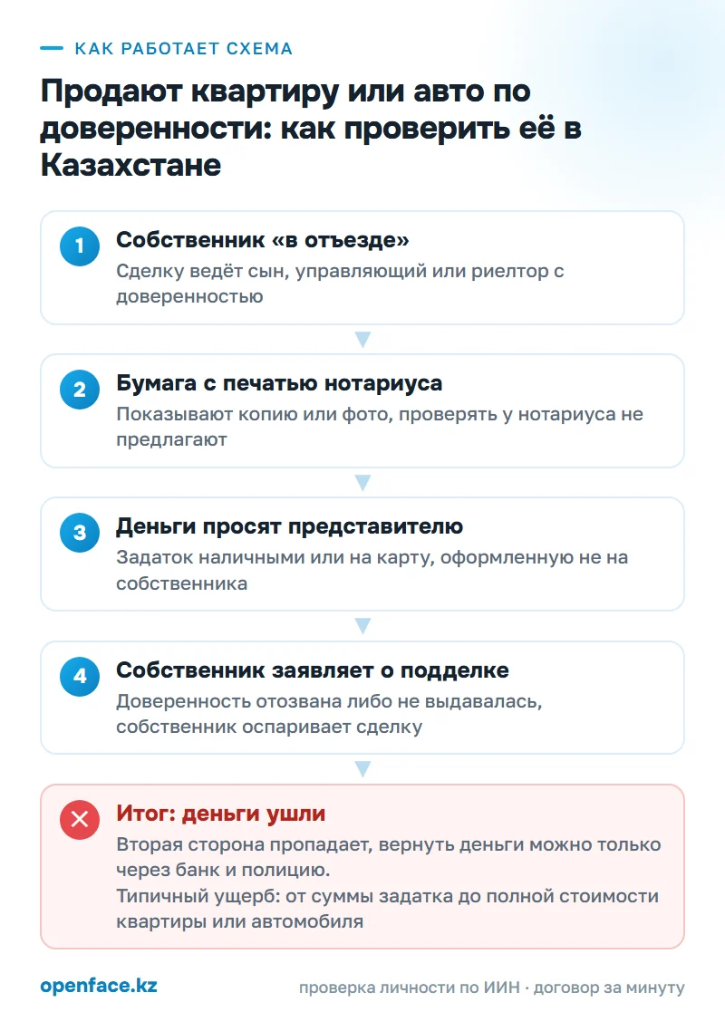 Как работает схема: Продают квартиру или авто по доверенности: как проверить её в Казахстане