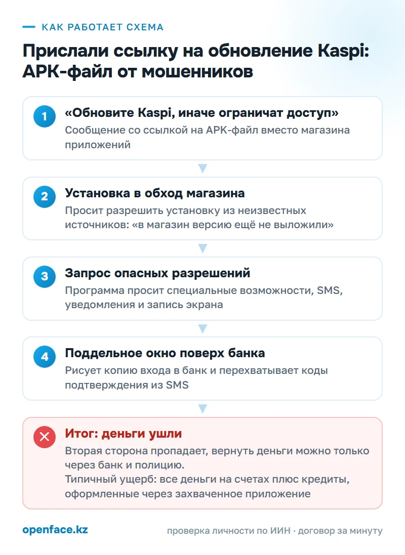 Как работает схема: Прислали ссылку на обновление Kaspi: APK-файл от мошенников