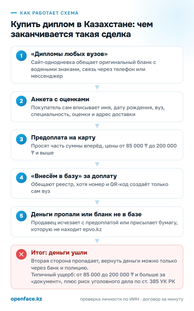 Как работает схема: Купить диплом в Казахстане: чем заканчивается такая сделка