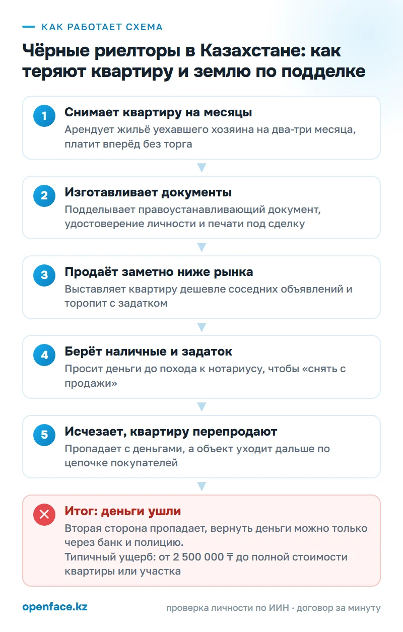 Как работает схема: Чёрные риелторы в Казахстане: как теряют квартиру и землю по подделке