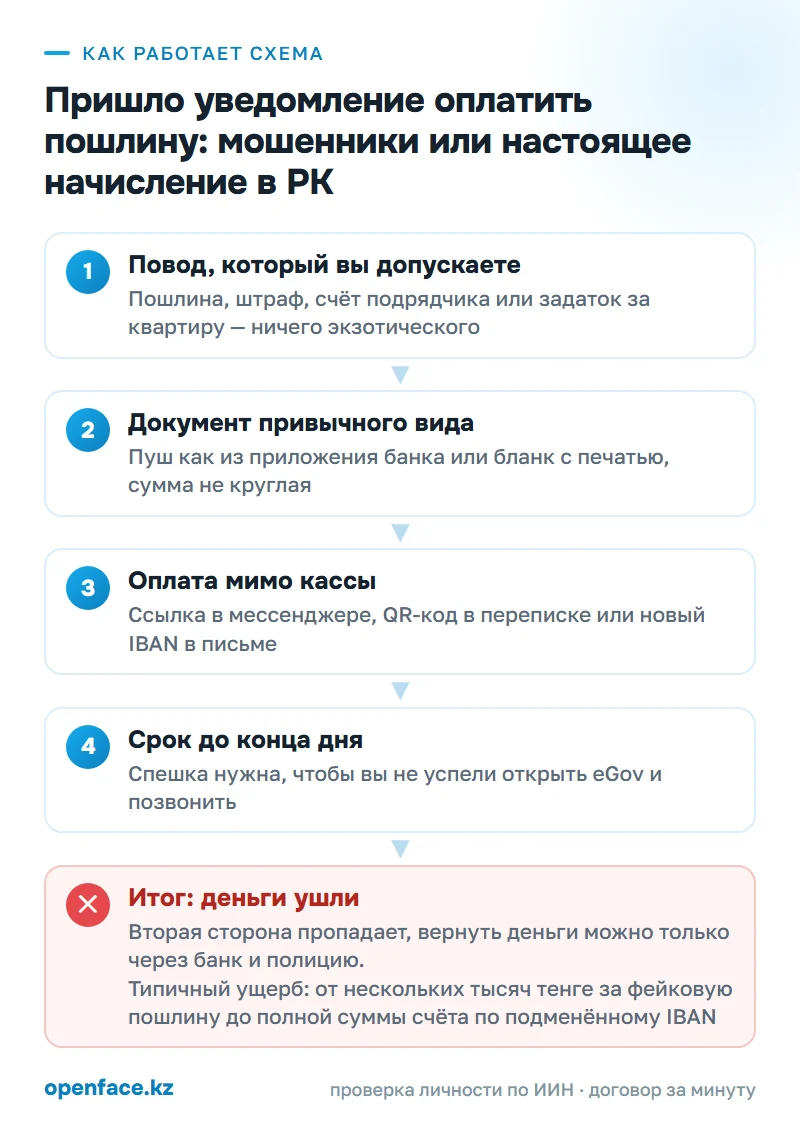 Как работает схема: Пришло уведомление оплатить пошлину: мошенники или настоящее начисление в РК