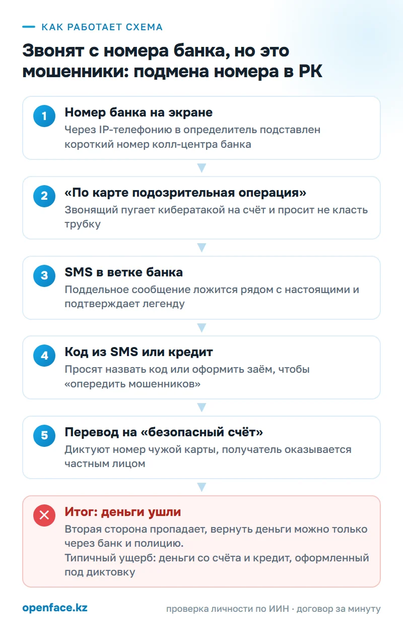 Как работает схема: Звонят с номера банка, но это мошенники: подмена номера в РК