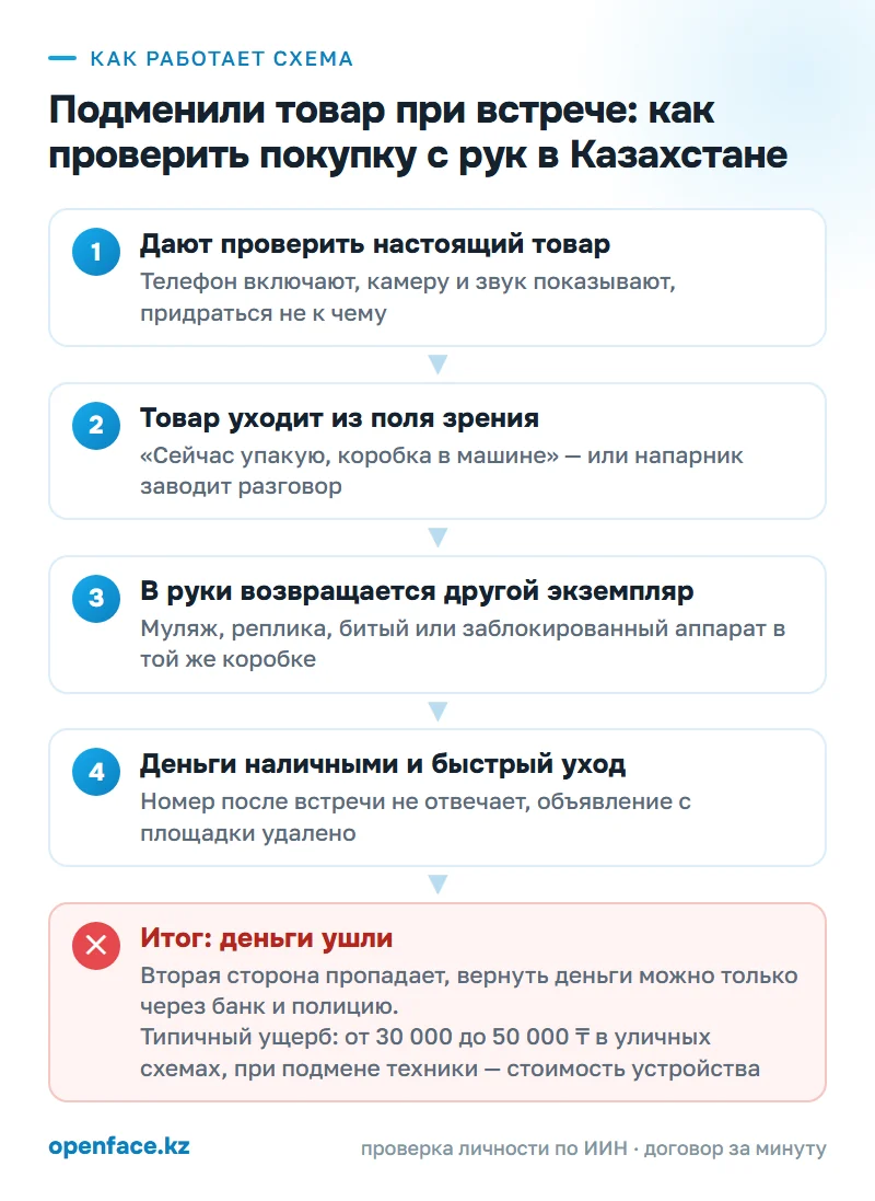 Как работает схема: Подменили товар при встрече: как проверить покупку с рук в Казахстане