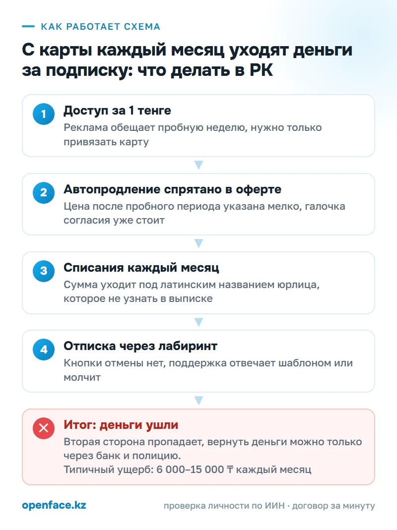 Как работает схема: С карты каждый месяц уходят деньги за подписку: что делать в РК