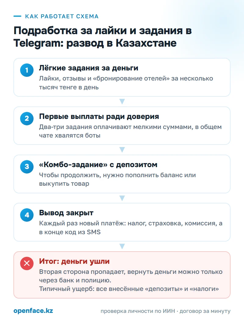 Как работает схема: Подработка за лайки и задания в Telegram: развод в Казахстане