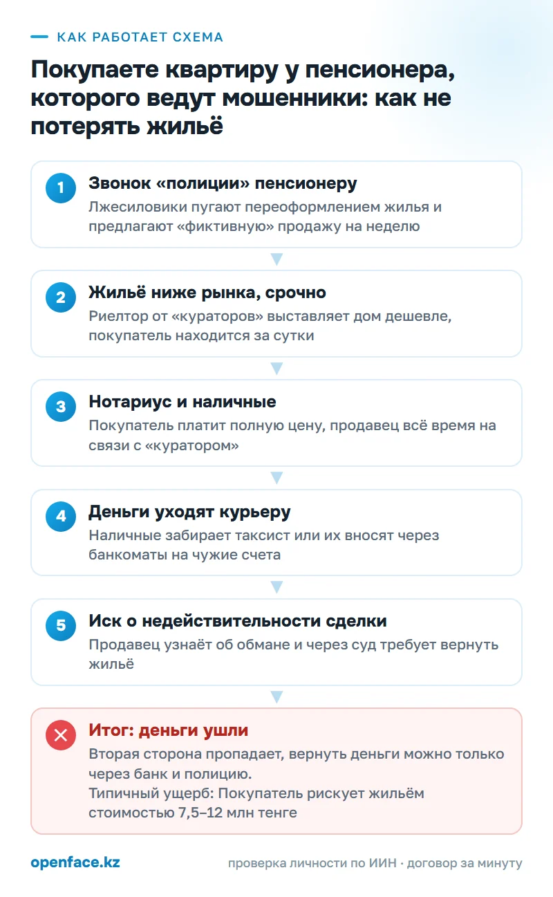 Как работает схема: Покупаете квартиру у пенсионера, которого ведут мошенники: как не потерять жильё