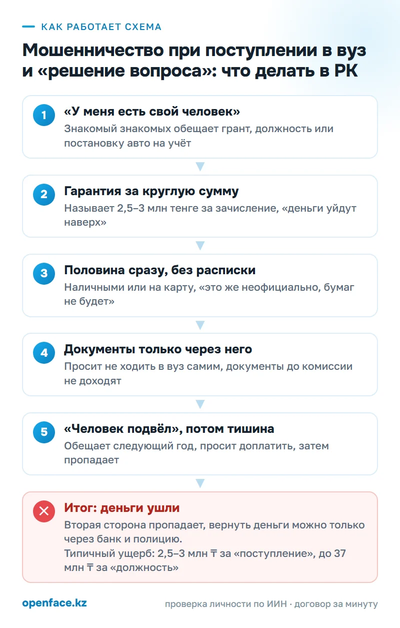 Как работает схема: Мошенничество при поступлении в вуз и «решение вопроса»: что делать в РК