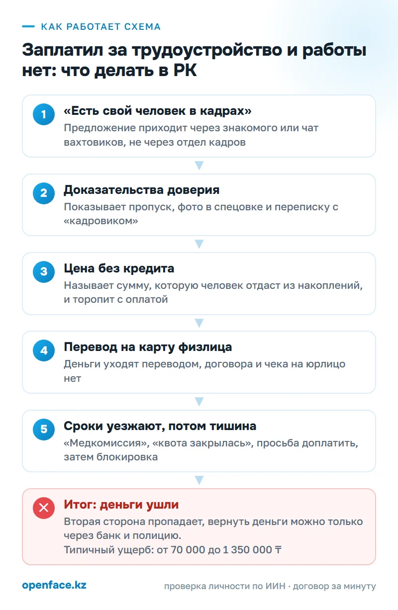 Как работает схема: Заплатил за трудоустройство и работы нет: что делать в РК