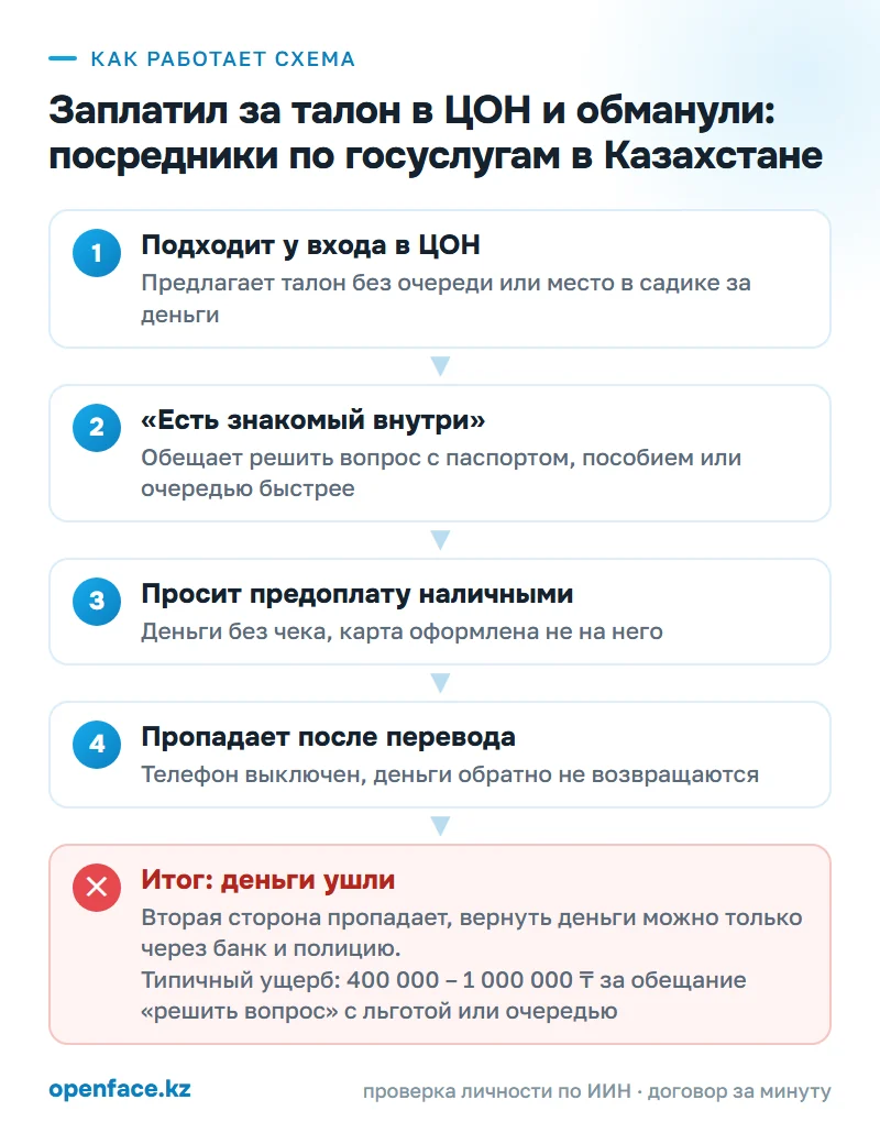 Как работает схема: Заплатил за талон в ЦОН и обманули: посредники по госуслугам в Казахстане