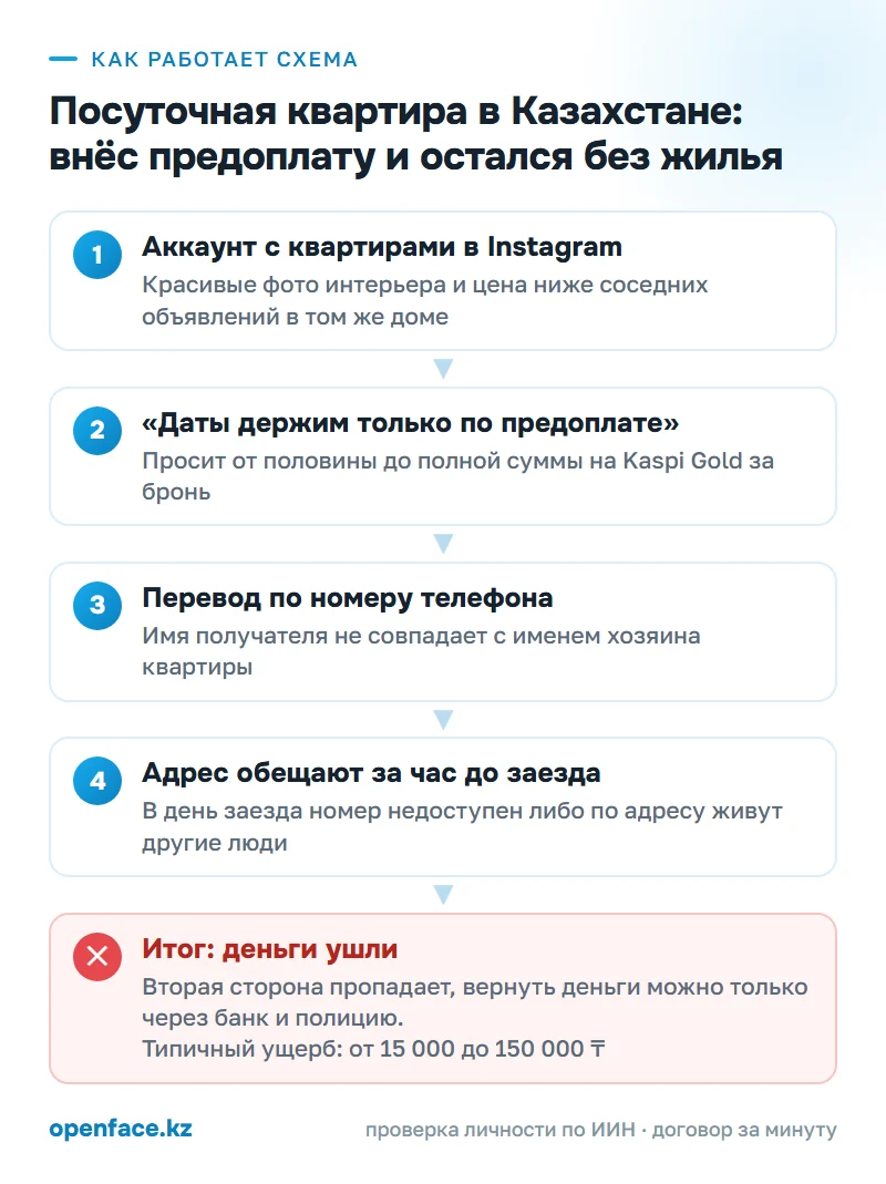 Как работает схема: Посуточная квартира в Казахстане: внёс предоплату и остался без жилья