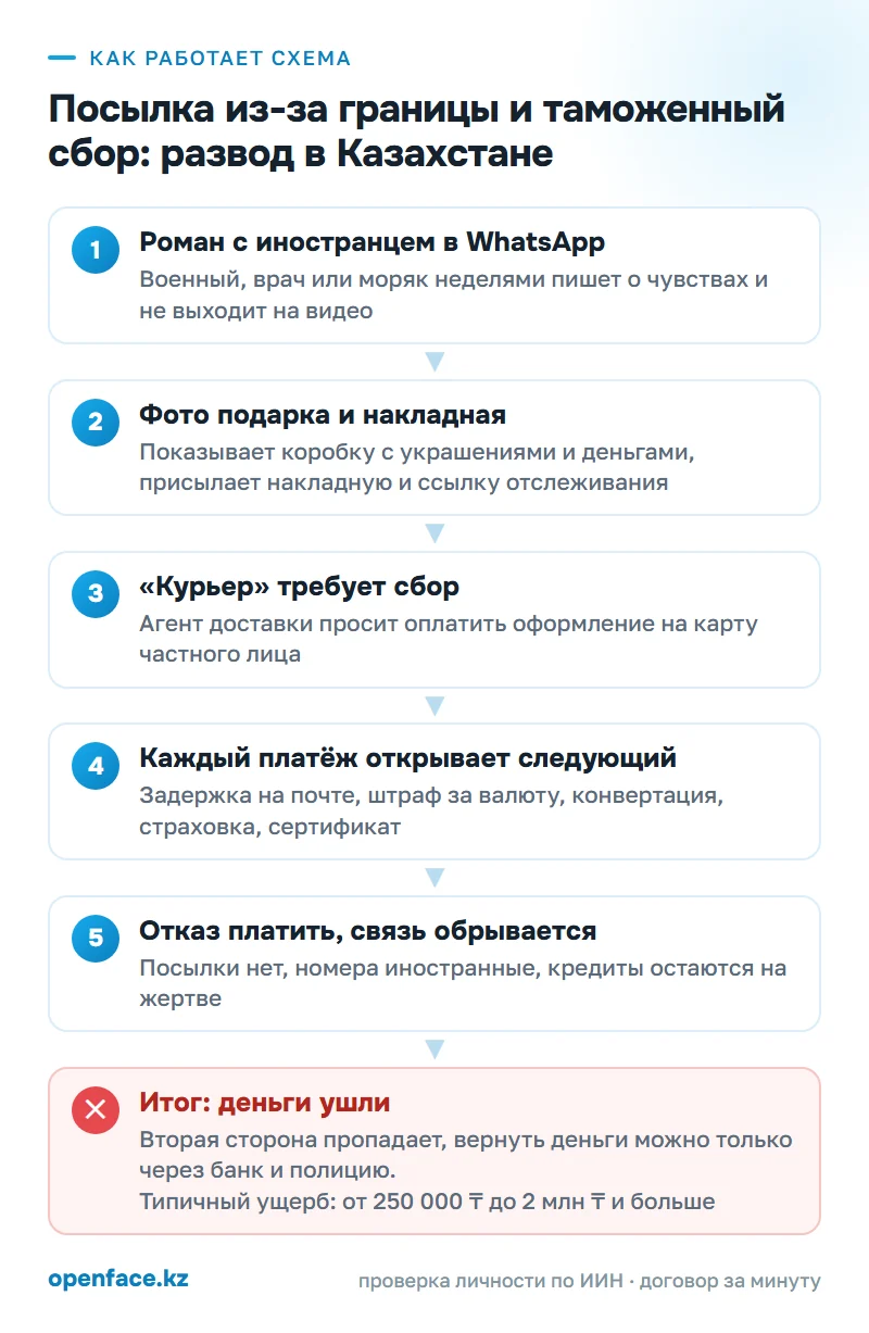 Как работает схема: Посылка из-за границы и таможенный сбор: развод в Казахстане