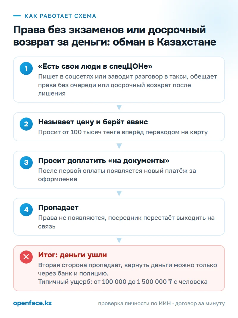 Как работает схема: Права без экзаменов или досрочный возврат за деньги: обман в Казахстане