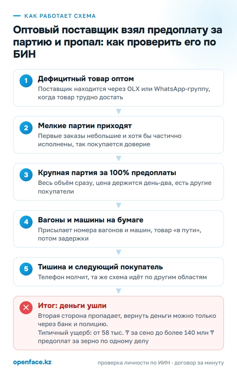 Как работает схема: Оптовый поставщик взял предоплату за партию и пропал: как проверить его по БИН