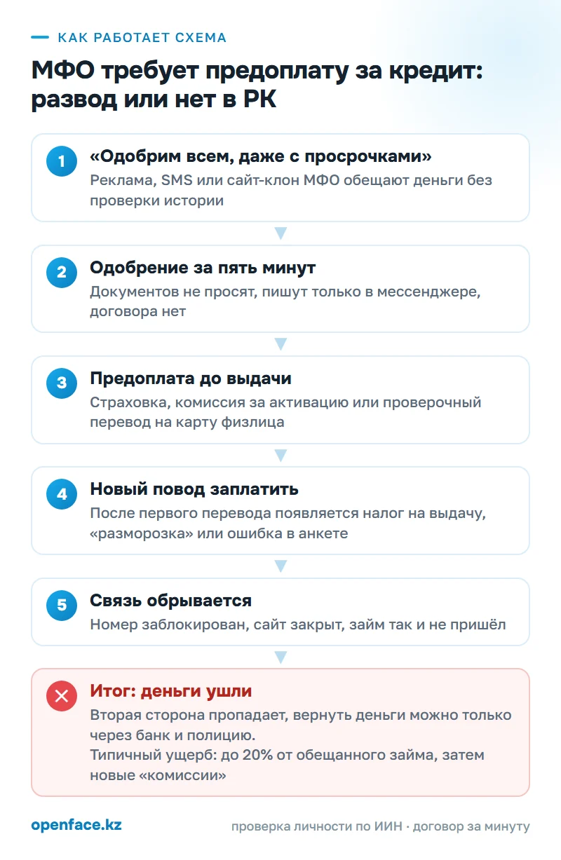 Как работает схема: МФО требует предоплату за кредит: развод или нет в РК