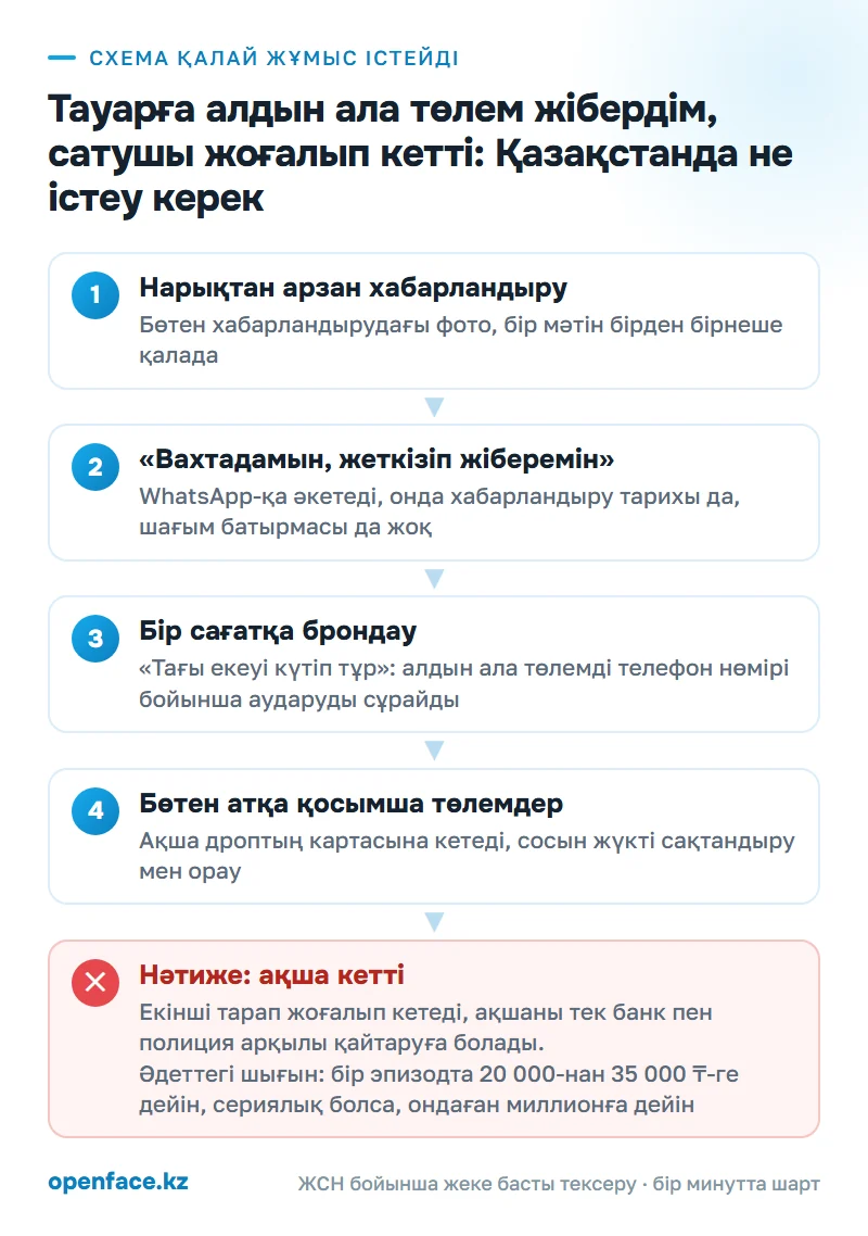 Схема қалай жұмыс істейді: Тауарға алдын ала төлем жібердім, сатушы жоғалып кетті: Қазақстанда не істеу керек