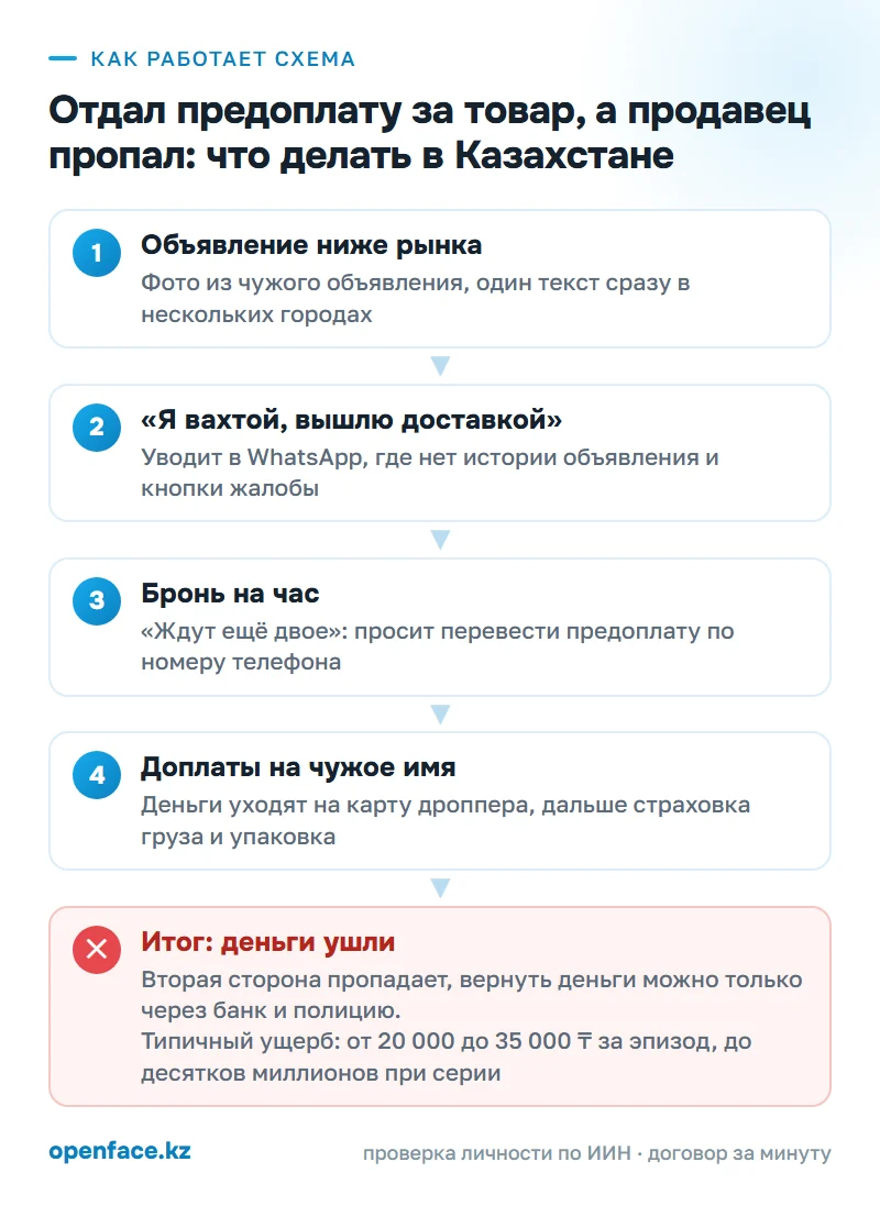 Как работает схема: Отдал предоплату за товар, а продавец пропал: что делать в Казахстане