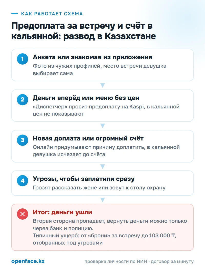 Как работает схема: Предоплата за встречу и счёт в кальянной: развод в Казахстане