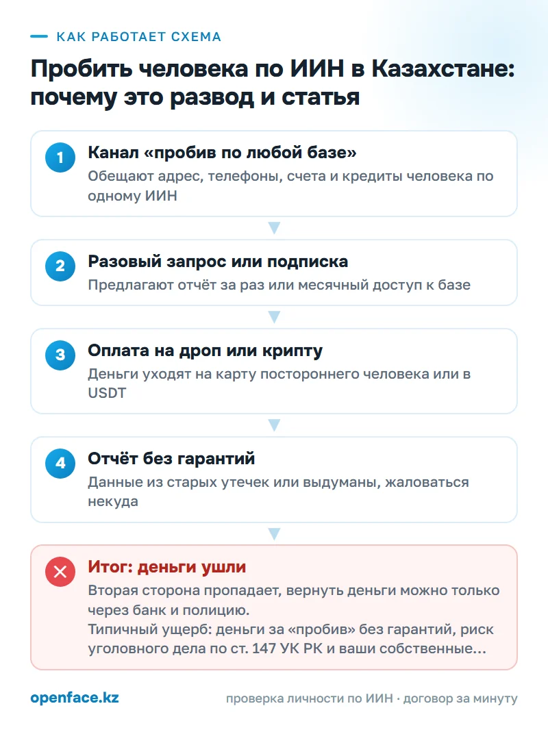 Как работает схема: Пробить человека по ИИН в Казахстане: почему это развод и статья