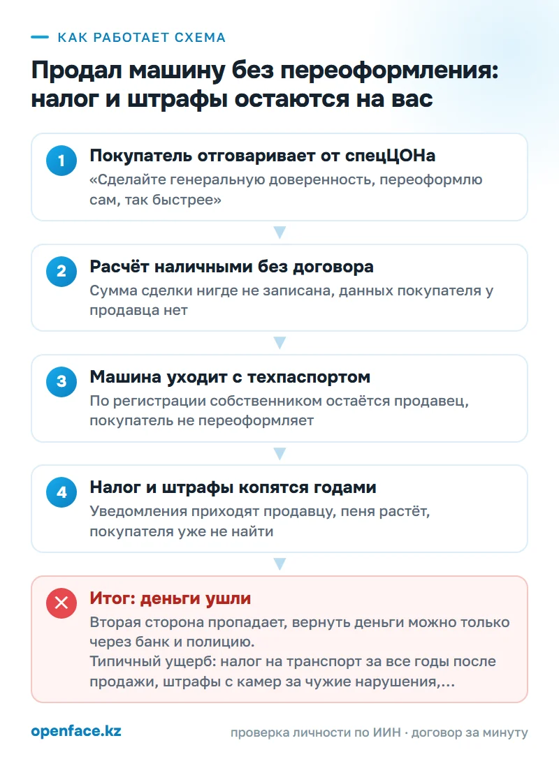 Как работает схема: Продал машину без переоформления: налог и штрафы остаются на вас