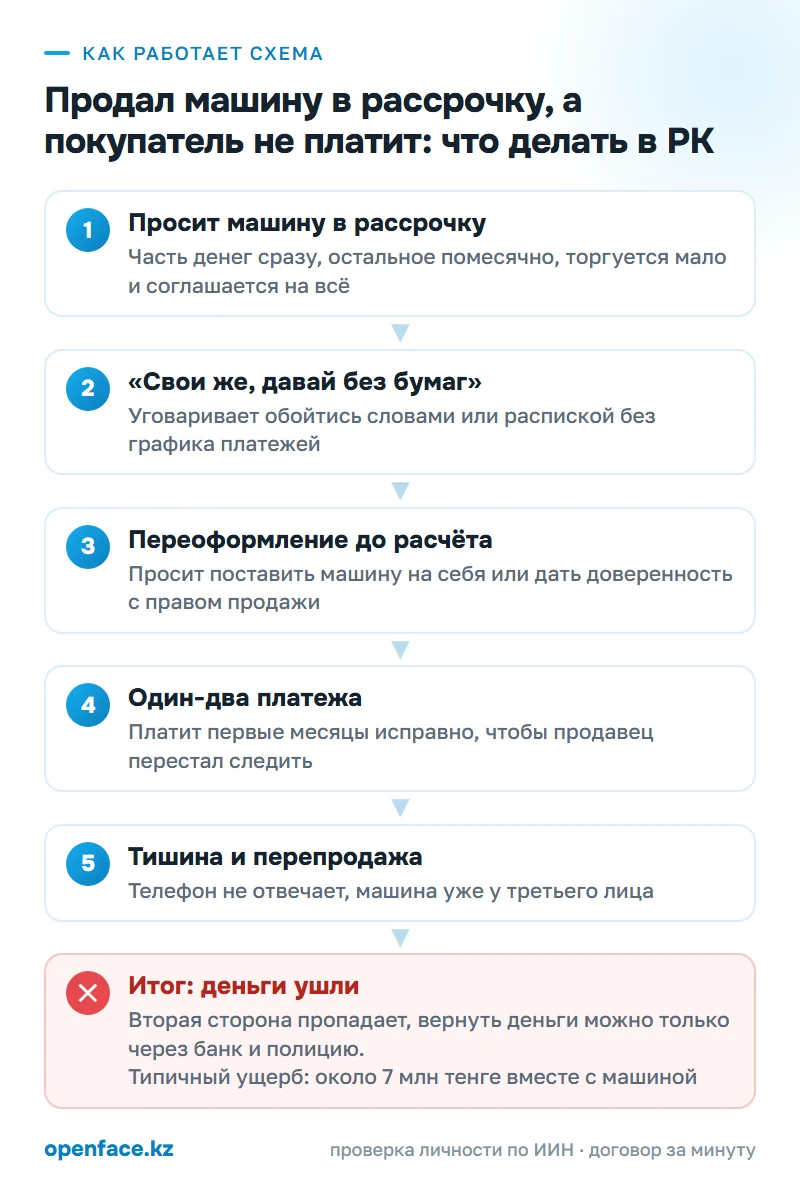 Как работает схема: Продал машину в рассрочку, а покупатель не платит: что делать в РК