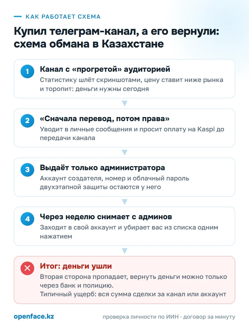 Как работает схема: Купил телеграм-канал, а его вернули: схема обмана в Казахстане