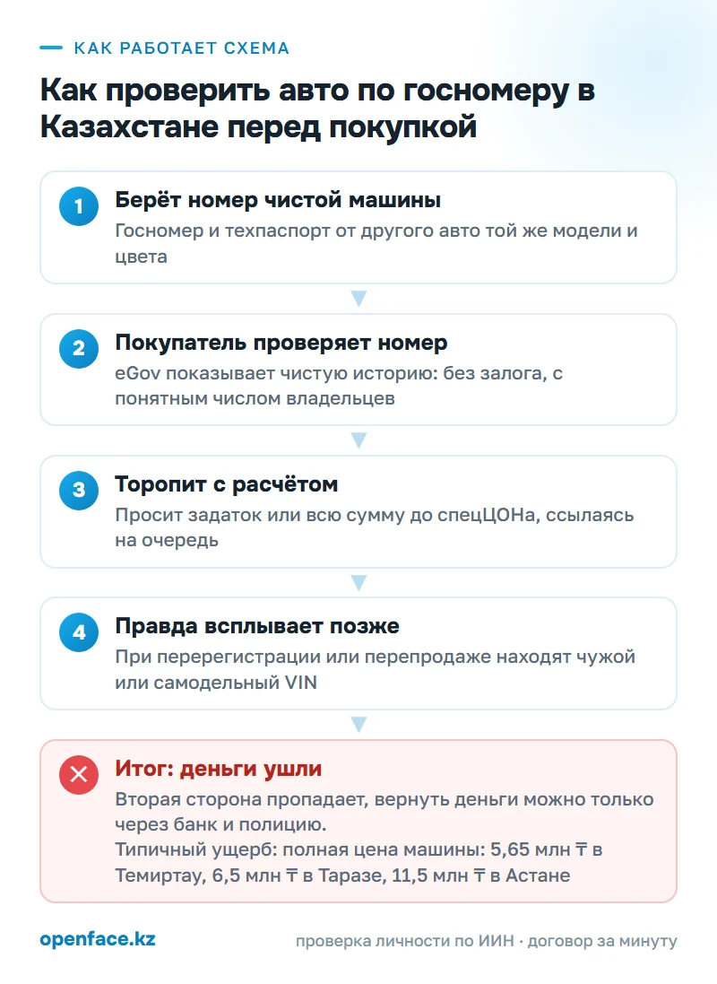 Как работает схема: Как проверить авто по госномеру в Казахстане перед покупкой