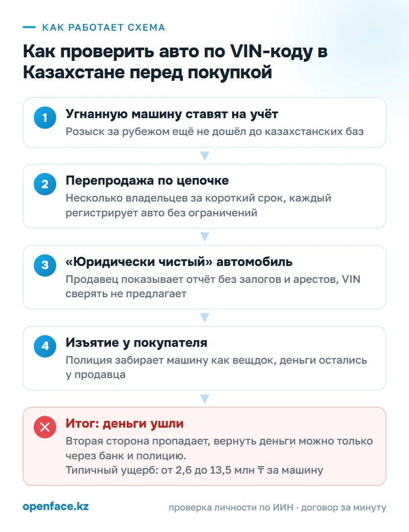 Как работает схема: Как проверить авто по VIN-коду в Казахстане перед покупкой