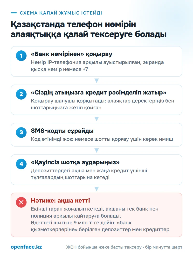 Схема қалай жұмыс істейді: Қазақстанда телефон нөмірін алаяқтыққа қалай тексеруге болады