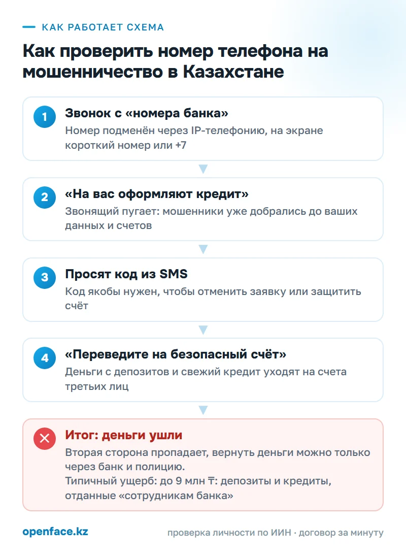 Как работает схема: Как проверить номер телефона на мошенничество в Казахстане