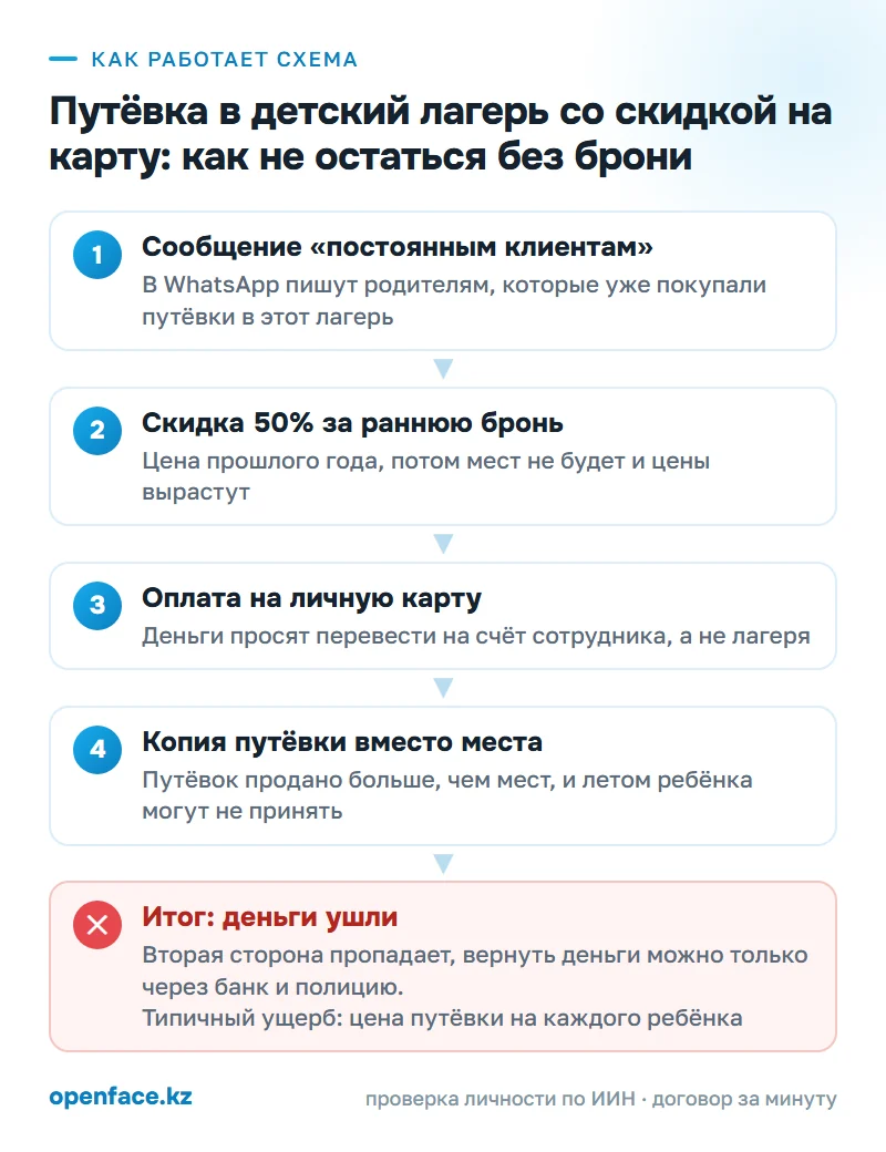 Как работает схема: Путёвка в детский лагерь со скидкой на карту: как не остаться без брони